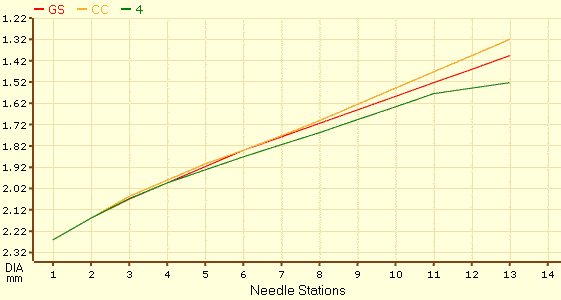 SU needle comparison